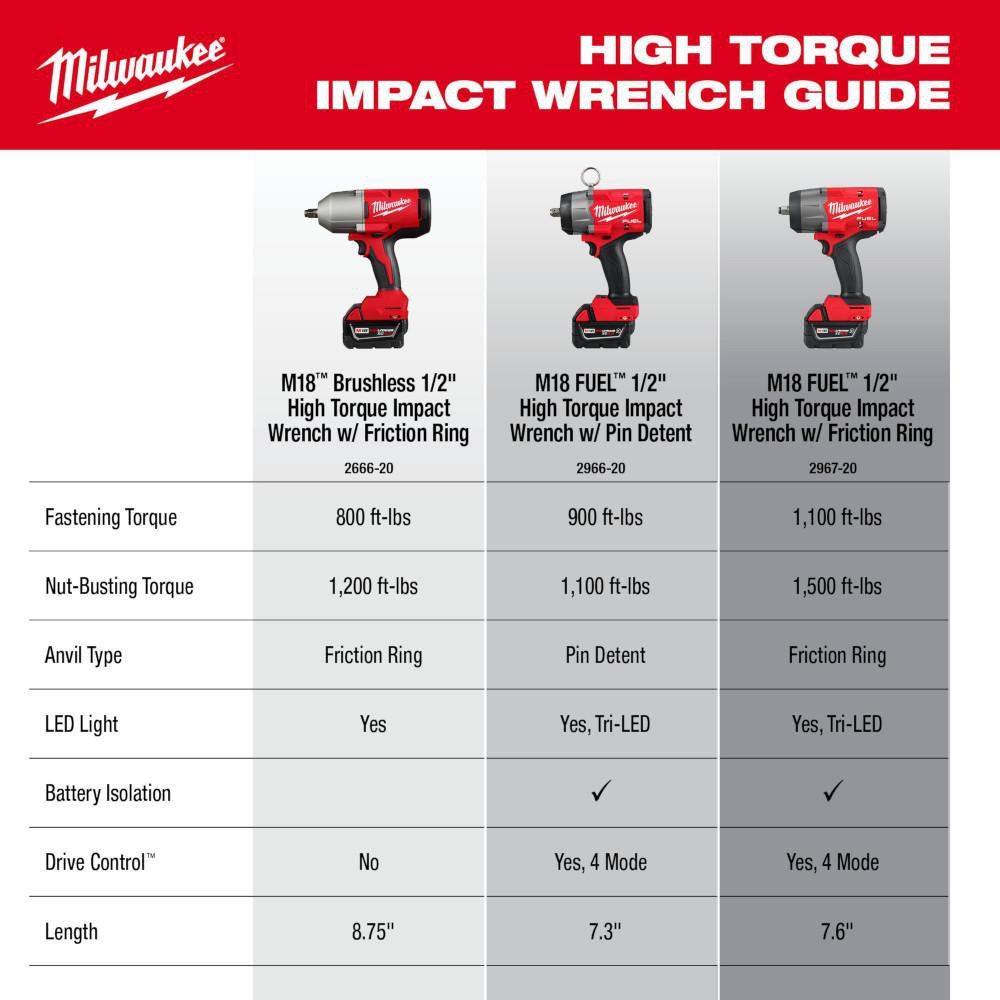 M18 BRUSHLESS 1/2 HIGH TORQUE IMPACT WRENCH W/ FRICTION RING KIT 
