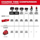 M18 AND M12 GANGBOX RAPID CHARGER 