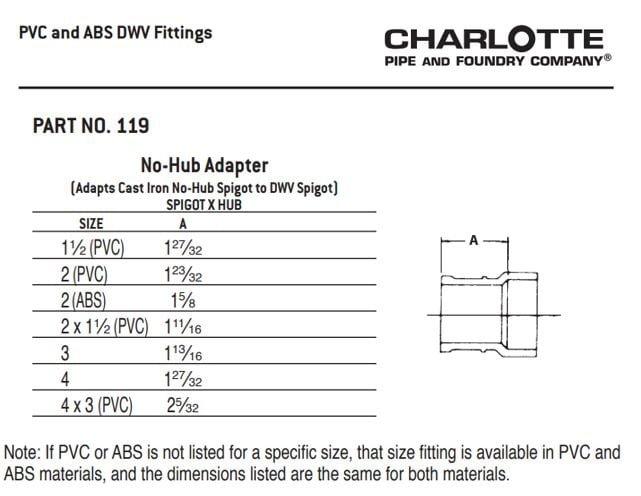 White Hub x FNPT Schedule 40 150 psi Domestic PVC DWV Adapter in White 