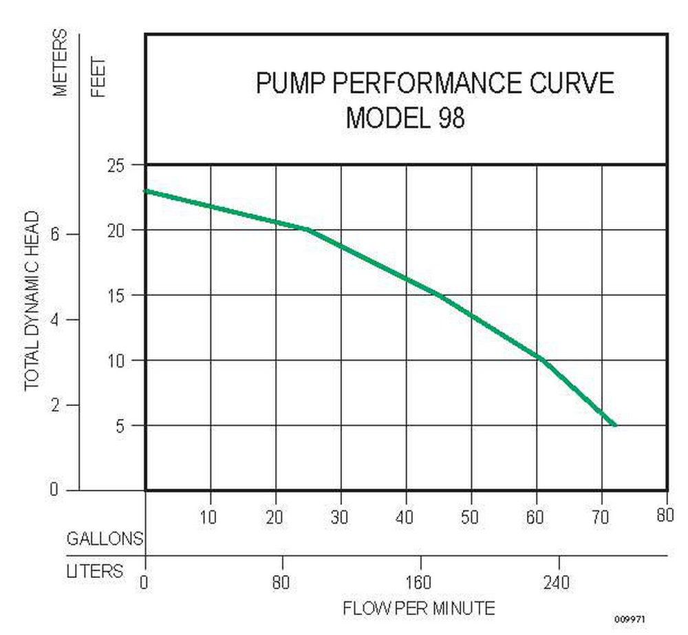 Zoeller Pump Co 1/2 HP 115V Cast Iron Submersible Sump Pump (M98) 