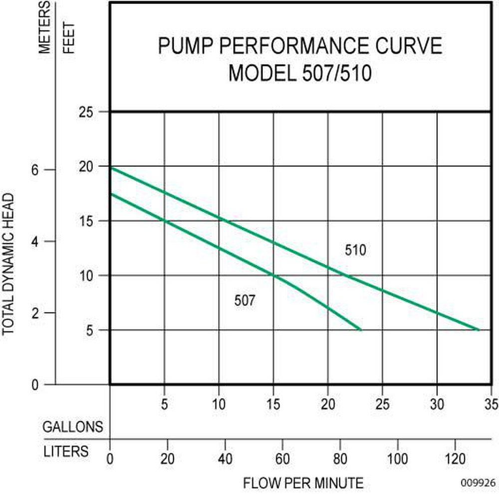 Zoeller Pump Co 1-1/2 in. 10 ft. Plastic Sump Pump 