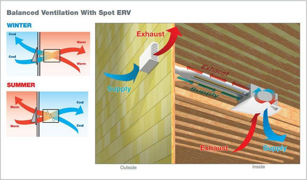 Panasonic White WhisperComfort Spot ERV Ceiling Insert Ventilator 