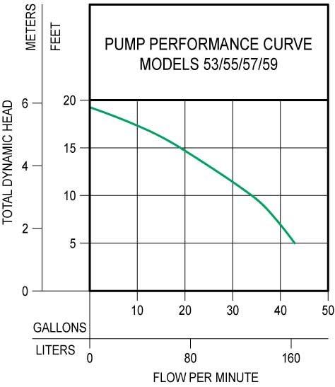Zoeller Pump Co Green 1/3 HP 115V Cast Iron Submersible Sump Pump (M53) 