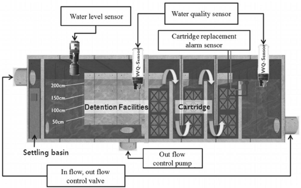 Suntree Technologies Storm Water Treatment System 