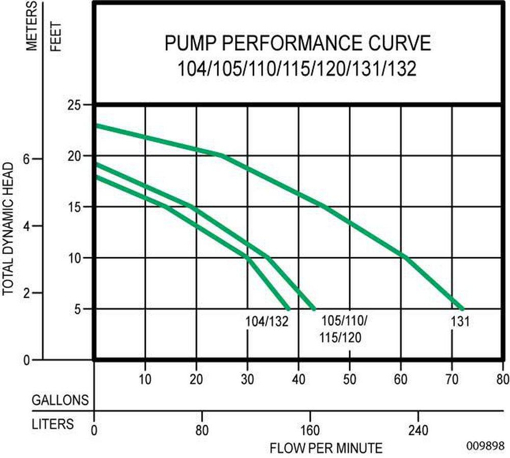 Zoeller Pump Co 9 ft. 115V Plastic Sewage Pump System 