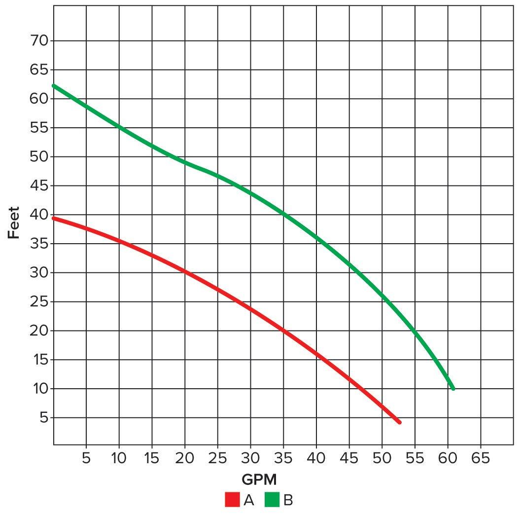 Tsurumi Pump 3 in. 115/230V 61 gpm Submersible Pump 