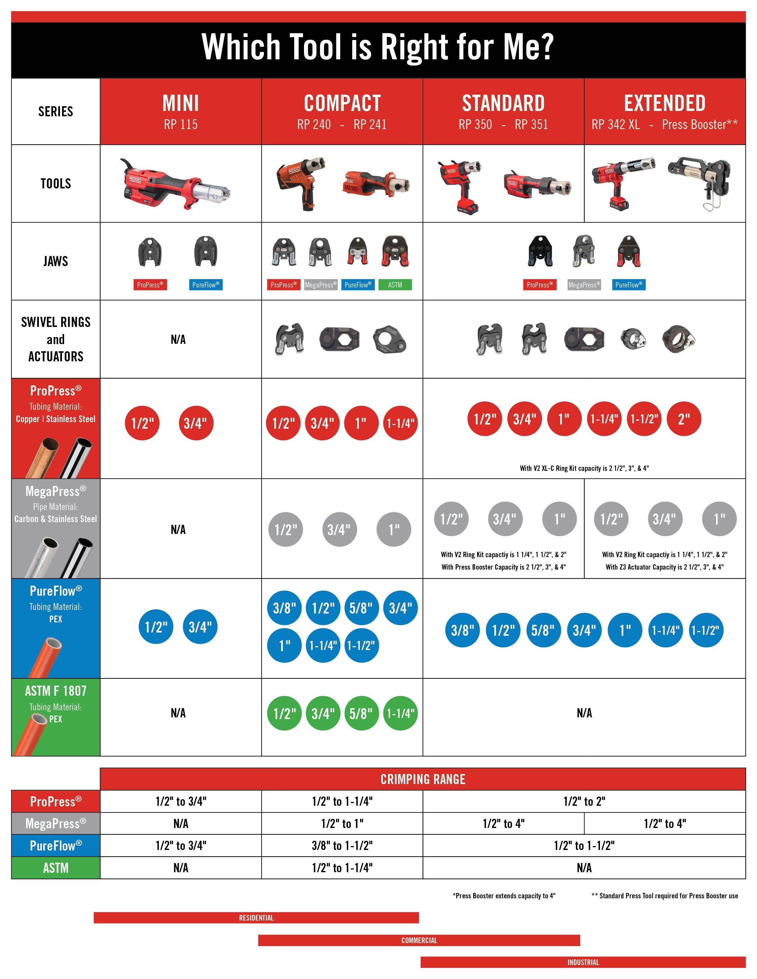 RIDGID Red 0.5 - 2 in. Battery Press Tool 