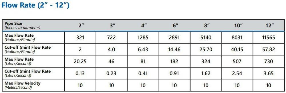 Seametrics Mag Meter DC Powered Integral Display with Pulse Output 