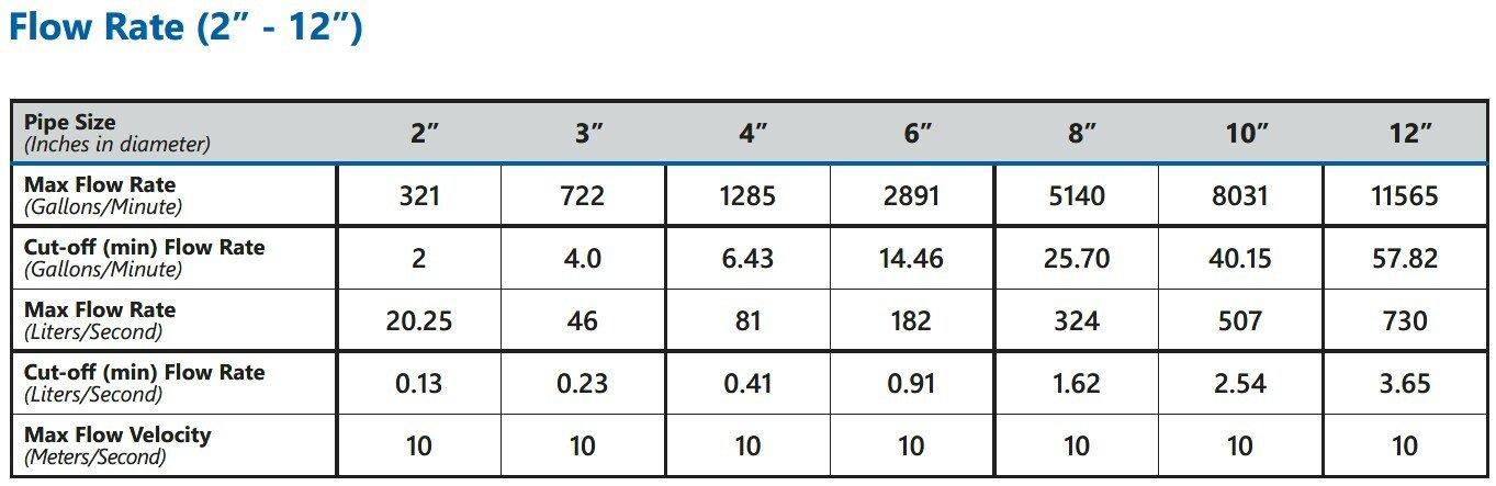 Seametrics White Welded Steel, Plastic, Rubber, Die Cast Aluminum and Stainless Steel Magmeter 