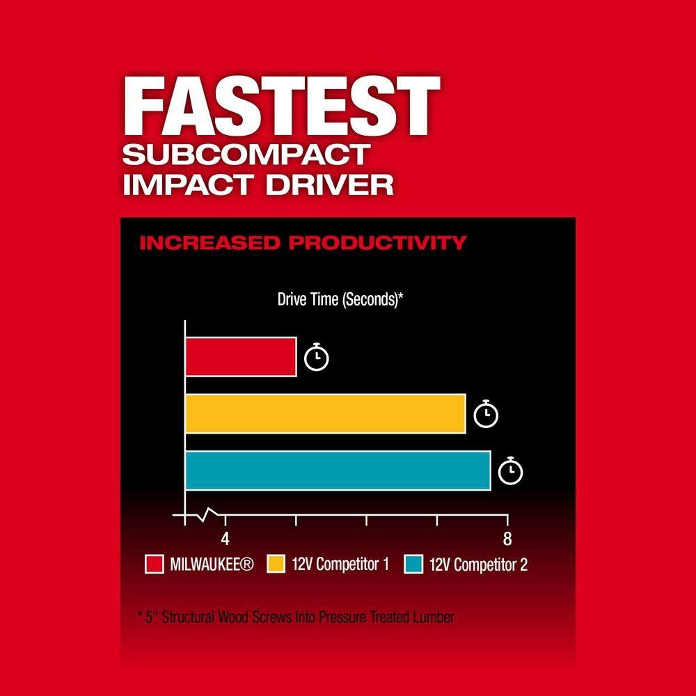 M12 FUEL 1/4 HEX IMP DRV KIT 
