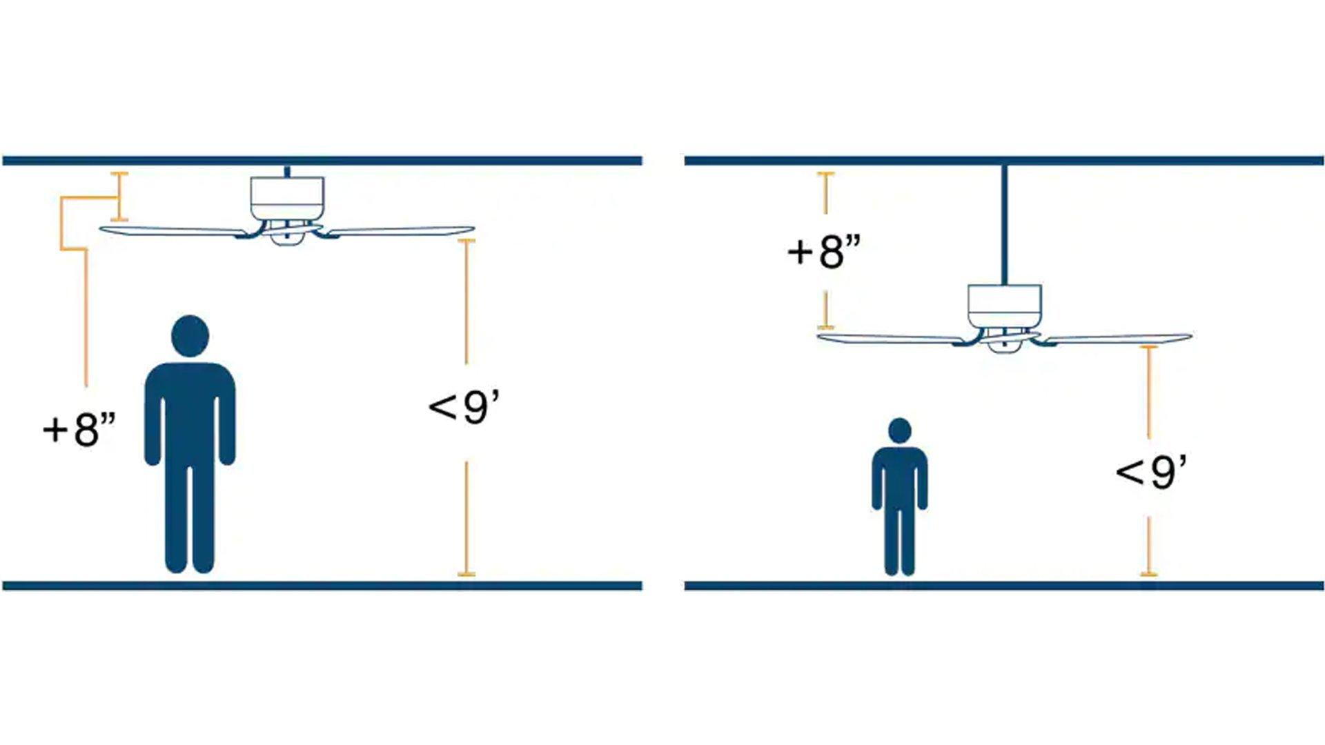 Proper ceiling fan installation to lower cooling costs.