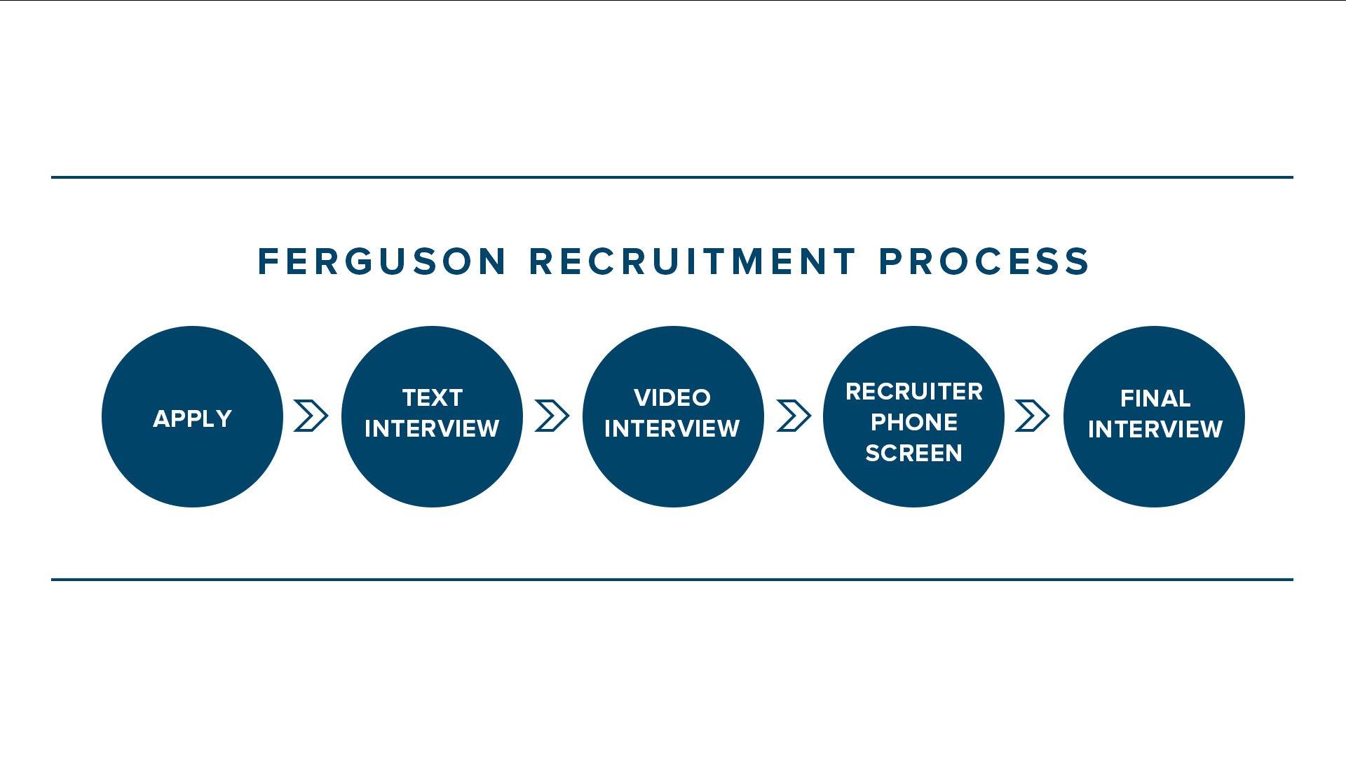 Graphic image of the four steps to apply for a Ferguson position: Apply, Text Interview, Video Interview, Recruiter Phone Screen, Final Interview