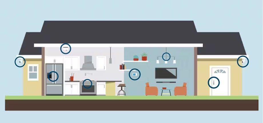 Graphic of a small suburban home with smart equipment circled, including security cameras, the door lock, kitchen appliances and lighting.