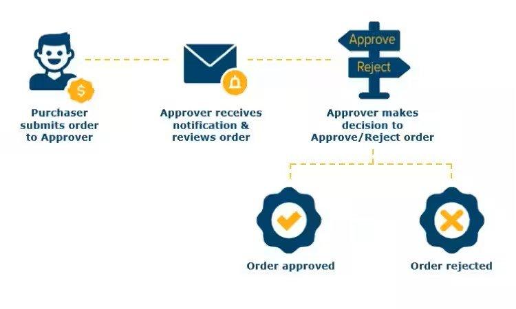 Icons showing how orders work, beginning with purchaser submits order to approver, and depending on whether approver rejects of approves, ending with order approved or rejected.