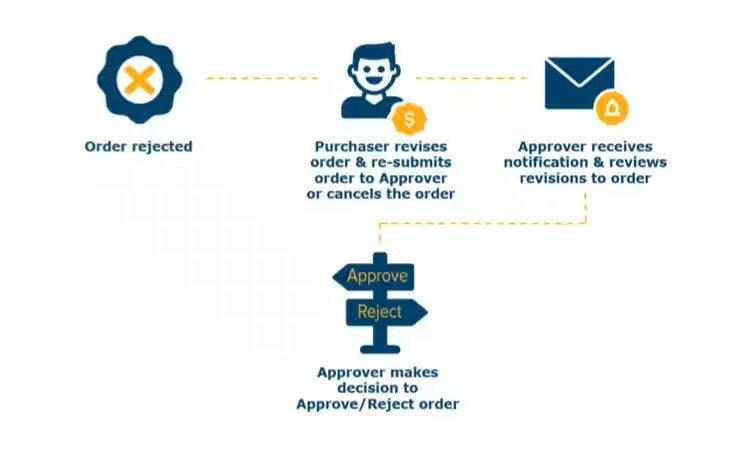Icons showing a rejected order, with a purchaser revising and resubmitting the order, and the approver making the decision to approve or reject the revised order.