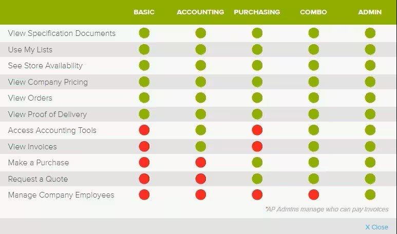 Table of comparing roles screen, with Basic, Accounting, Purchasing, Combo and Admin across the top, and lists of abilities on the left, with green and red circles indicating permissions.