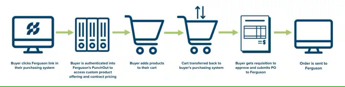 Graphic showing process of PunchOut, beginning with clicking a Ferguson link in the user’s purchasing system and ending with the order being sent to Ferguson.