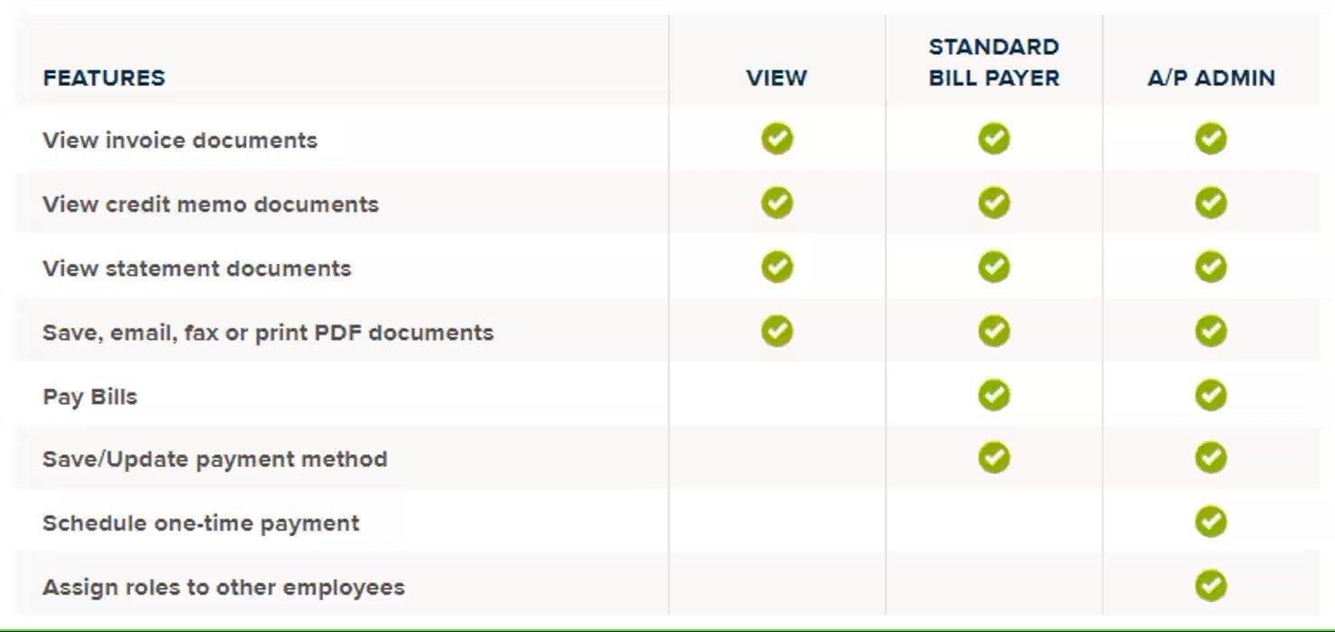 Table of features available for views of regular users, standard bill payer, and A/P Admin with checkmarks for various abilities.